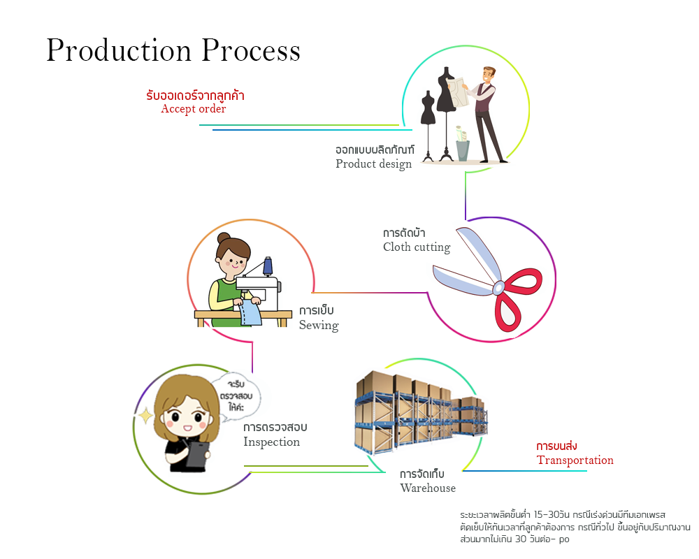 Production Process